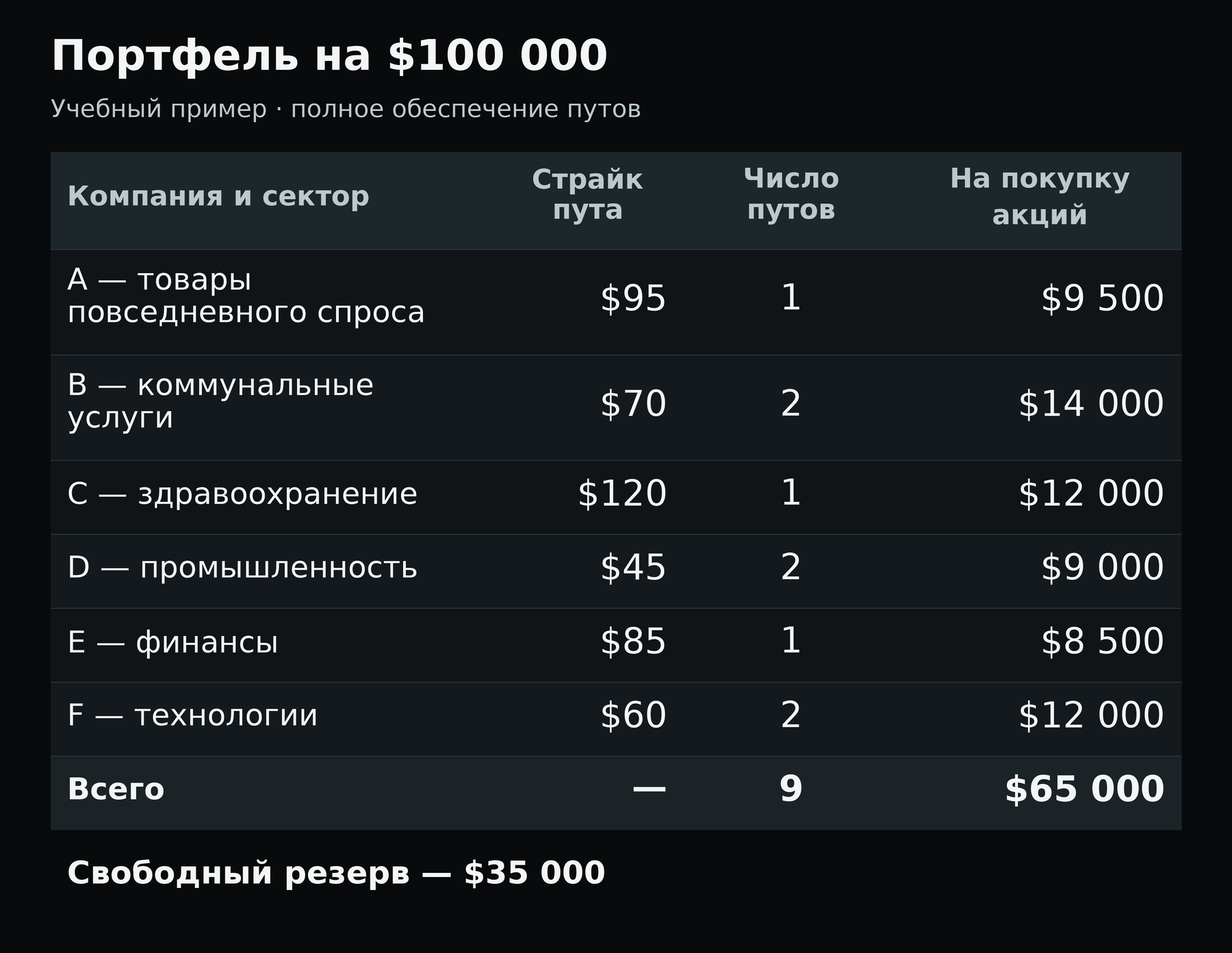 Портфель на $100 000
