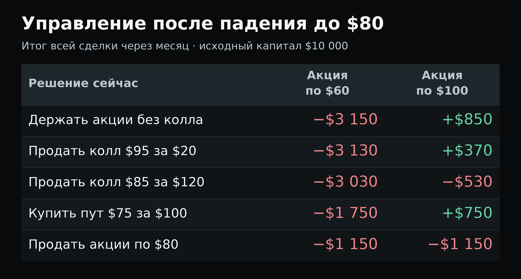 Управление после падения до $80