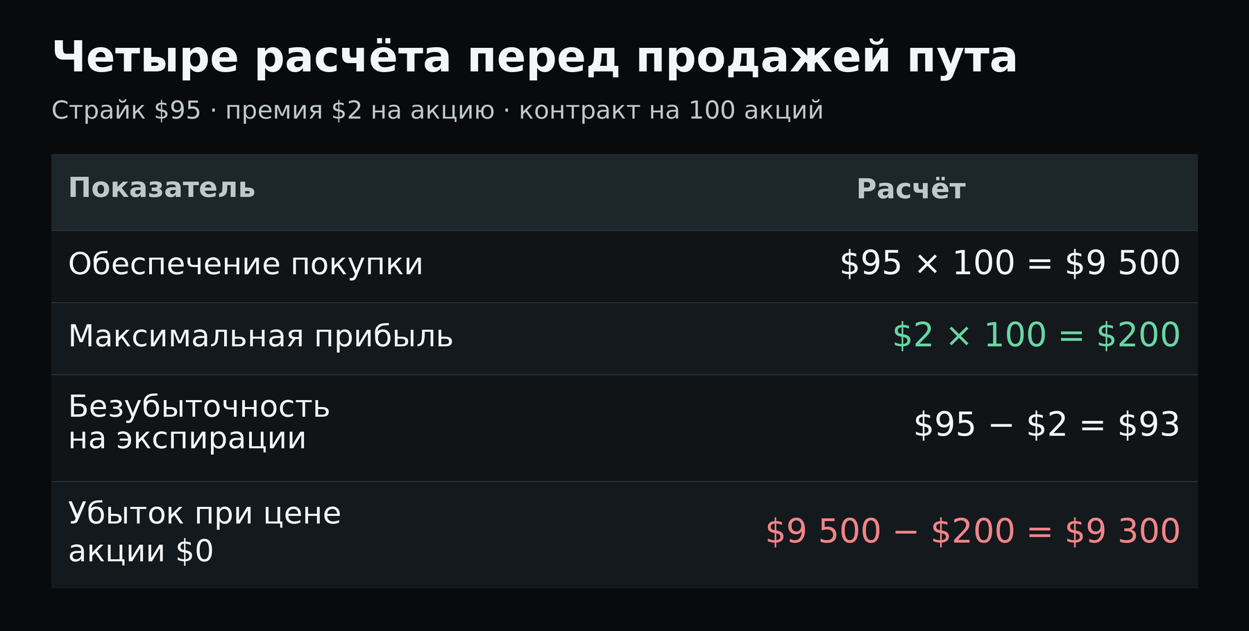 Четыре расчёта перед продажей пута