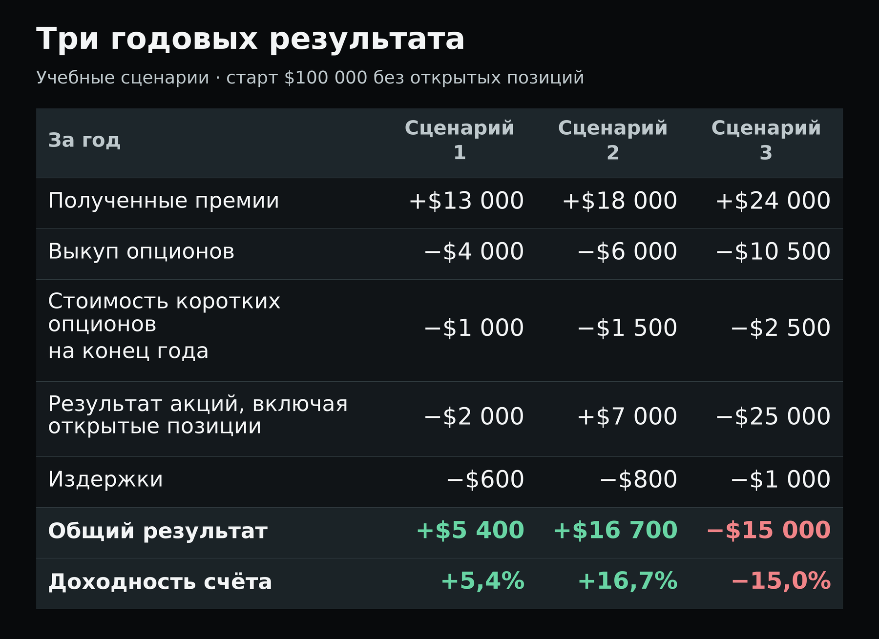 Три годовых результата