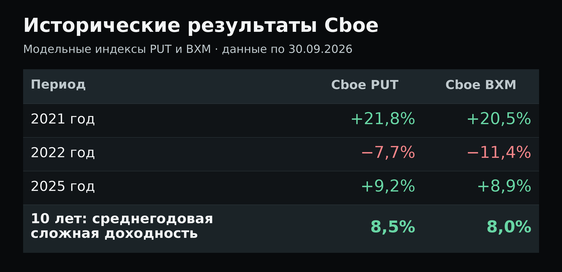 Исторические результаты Cboe